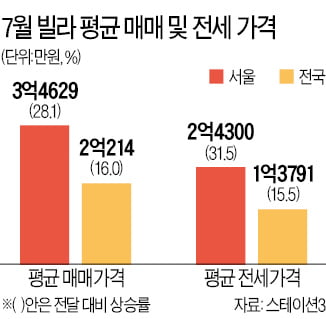 서울 빌라 시세 한달새 28% '껑충'…지난달 평균 매매가 3억4629만원