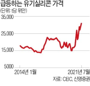 실리콘값 사상 최고 찍자…KCC, 14% 상승