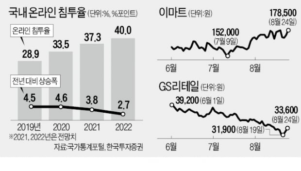 이마트·GS리테일…'온·오프 통합 强者' 담을까