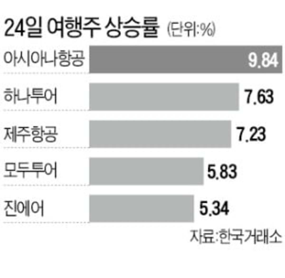 美 코로나 백신 정식 승인에 여행·항공株 일제히 환호 | 한경닷컴