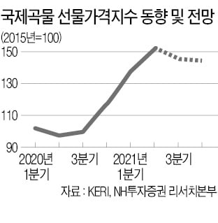 오리온·농심·오뚜기…식품株 강세 '주재료' 된 가격인상