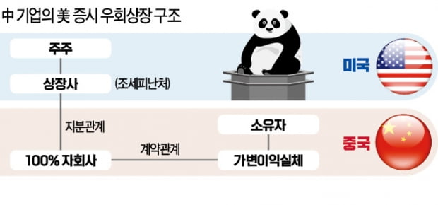 美, 中기업 '우회상장' 차단…뉴욕 IPO 막힌다