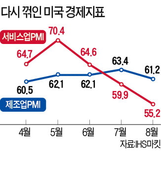 델타 확산에 움츠러든 美 경제…공연 취소하고 온라인 수업 연장