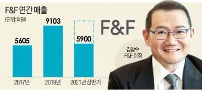 F&F '매출 1조' 고지가 보인다…"MLB 이을 새브랜드 인수 검토"