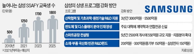 240조 중 180조 국내에 투입…미래인재 전방위 양성