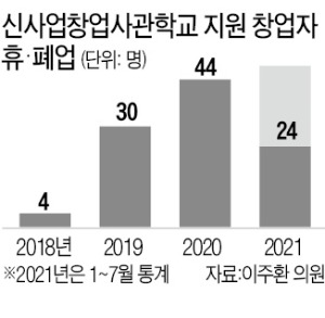 '창업 교육' 받았지만…8명 중 1명은 휴·폐업