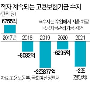 '세금 일자리'에도 실업급여 주더니…고용보험료 또 올릴 듯