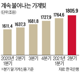 가계부채 어느새 1800조 넘어…국내총생산에 육박