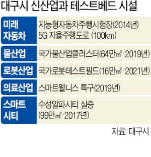 대구, 물·로봇 '테스트베드 도시'로 우뚝