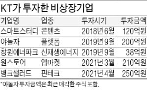 KT, 야놀자 보유 주식 매각…2년만에 수익률 700% '잭팟'