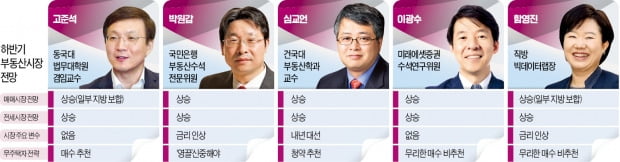 연말까지 집값 계속 오를까요?…지금이라도 영끌 매수할까요?