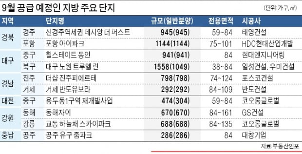 부산 알짜 '래미안 포레스티지' 주목…포항·공주 비규제지역도 관심