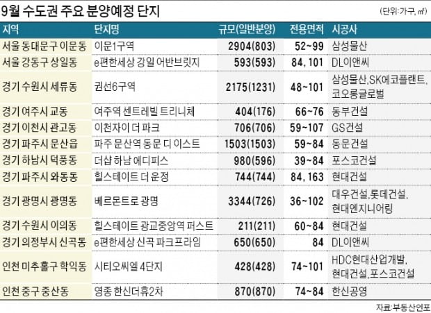 수도권 1만5512가구 쏟아져…2000~3000가구 대단지 '찜'해볼까