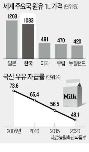 az-news-ai.blogspot.com - "뛰는 우윳값 잡자"…정부, 原乳가격체계 