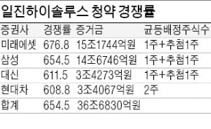 36조 몰린 일진하이솔루스, 공모주 역대 6위