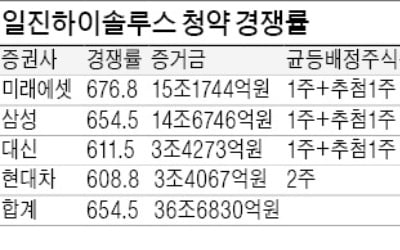 36조 몰린 일진하이솔루스, 공모주 역대 6위