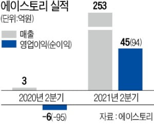 이병헌 예능출연·김은희 신작…에이스토리 20% 상승