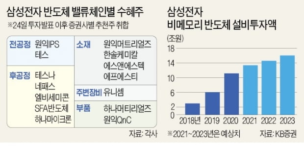 '삼성 240兆 투자'…원익IPS·한솔케미칼 웃는다