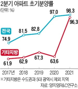 청약·대출규제 피한 지방, 초기분양률 100% 육박