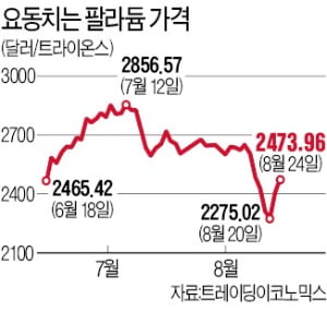 널뛰는 팔라듐·백금값…반도체發 자동차 감산 쇼크에 급락