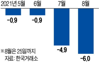 맥 못추는 韓증시…외국인 이달 6兆 팔아치워