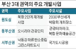 부산이 들썩…'3대 권역' 개발 속도