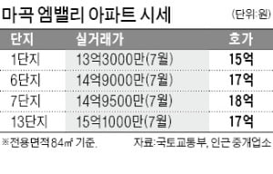 마이스 복합단지 효과…마곡 아파트값 '들썩' 