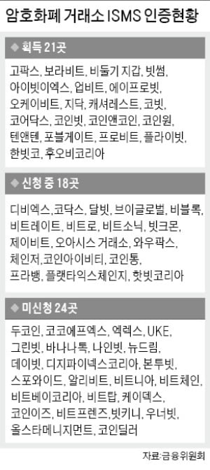 암호화폐 거래소 63곳 중 24곳…ISMS 신청 안해 '줄폐업 예고'