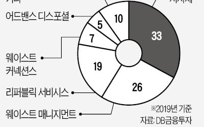 ESG시대…주목 받는 美 폐기물 처리 기업