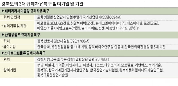 배터리 재활용·반도체 특화·백신거점…경북 'G3' 미래산업 선점