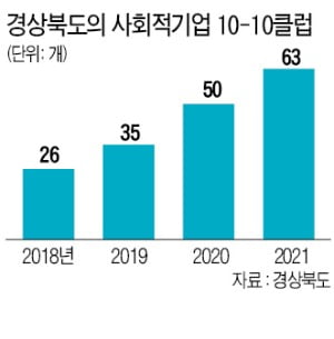 지역주민과 사회적 가치 실현…쑥쑥 커가는 경북 '사회적경제 10-10클럽'