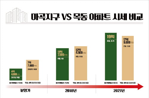 상전벽해 꿈꾸는 '마곡지구', 목동 뛰어 넘을 채비