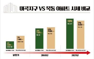 상전벽해 꿈꾸는 '마곡지구', 목동 뛰어 넘을 채비