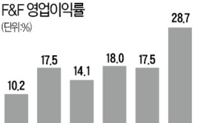 테일러메이드 인수전 참여 효과…F&F, 단숨에 시총 5조원 돌파