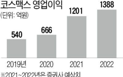 "위드 코로나땐 화장부터 한다"…코스맥스·씨앤씨인터 반등