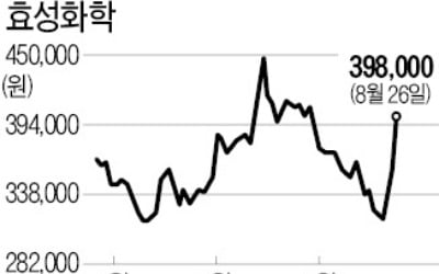 '대장주' SK머티리얼즈 합병에…투자 대안 급부상한 효성화학