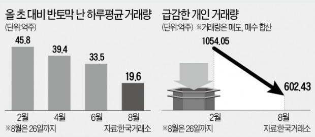 동학개미들 힘 빠졌나…증시 거래량 반토막