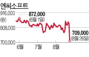 신작에 울고 웃은 게임株…펄어비스 급등, 엔씨·넷마블 급락