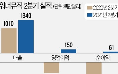 음반은 거들 뿐…메타버스 올라탄 워너뮤직