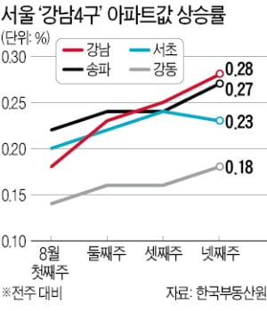 '강남4구' 아파트값, 1년8개월 만에 최대폭 올라