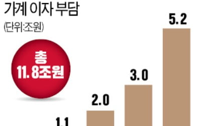 '발등의 불' 떨어진 영끌·빚투族…"혼합형 금리 상품으로 갈아탈 만"