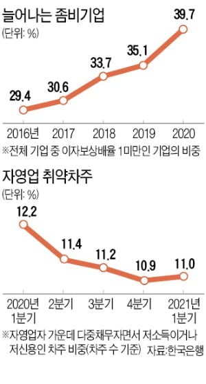 카지노 바카라 1%P 뛰면 이자 5조 늘어…영세 中企·자영업 "버틸 재간 없다"