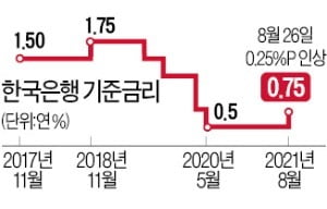 막 내리는 초저금리…'돈줄 죄기' 시작됐다