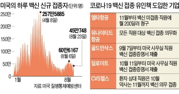 "백신 안 맞으면 벌금내라"…압박하는 美 기업