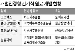 건기식 업계는 '독자 원료 발굴' 전쟁 중