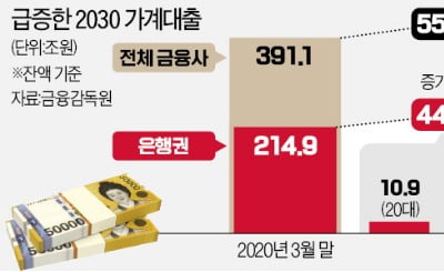  '영끌' 2030 대출규제 직격탄…"금융 사다리 걷어차나" 부글부글