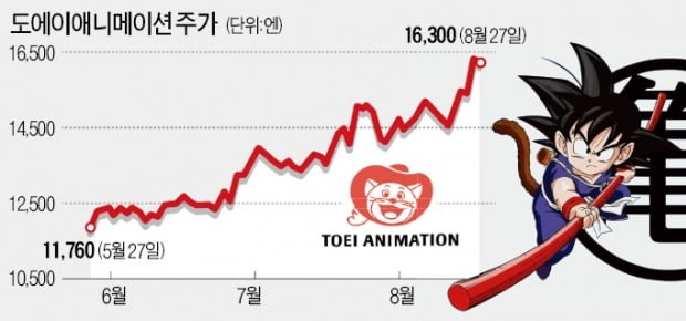 드래곤볼 키운 '日 도에이애니'…최고가 축포에 팬 주주들 환호