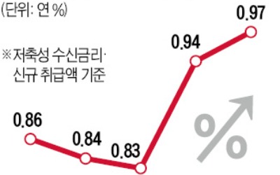 예·적금 금리 인상 '스타트'…케이뱅크, 정기예금 0.2%P↑