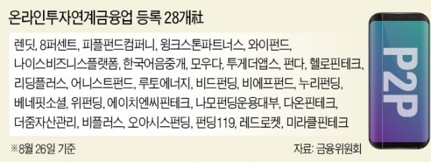 옥석 가려진 P2P업체…전체 10%만 '통과'