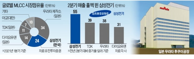 'MLCC 최강자' 日 무라타제작소, 코로나에 셧다운